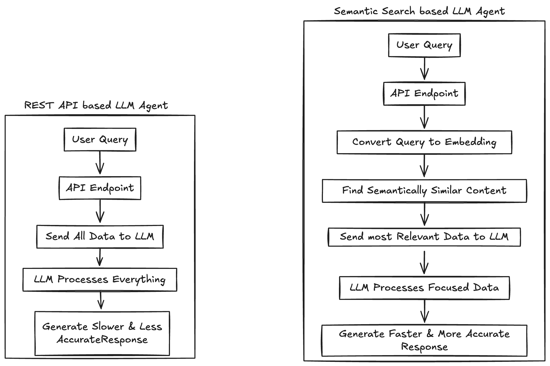 rest vs semantic search based agents